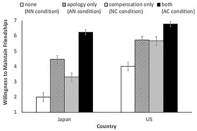 Socio-Ecological Hypothesis of Reconciliation: Cultural, Individual, and Situational Variations in Willingness to Accept Apology or Compensation